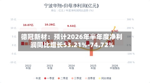 德冠新材:预计2026年半年度净利润同比增长53.21%-74.72%