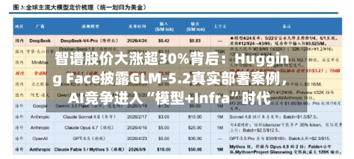 智谱股价大涨超30%背后：Hugging Face披露GLM-5.2真实部署案例，AI竞争进入“模型+Infra”时代-第1张图片