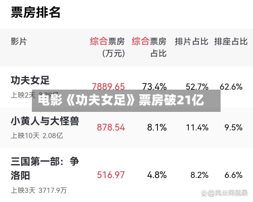 电影《功夫女足》票房破21亿