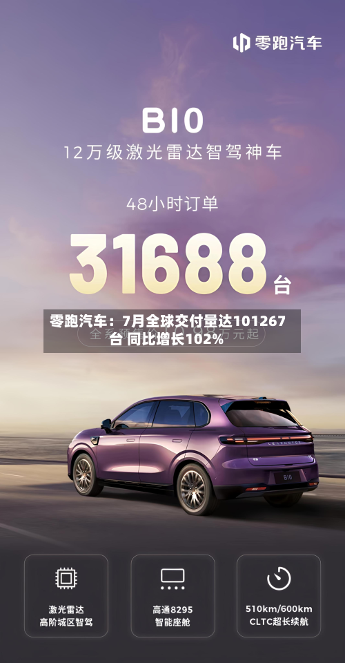 零跑汽车：7月全球交付量达101267台 同比增长102%-第2张图片