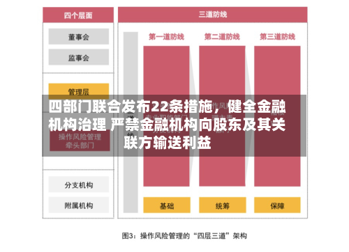 四部门联合发布22条措施	，健全金融机构治理 严禁金融机构向股东及其关联方输送利益-第2张图片