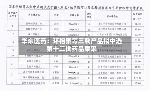 华东医药：环孢素等三款产品拟中选第十二批药品集采-第3张图片