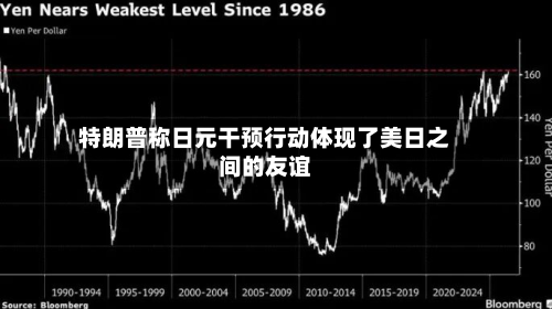 特朗普称日元干预行动体现了美日之间的友谊