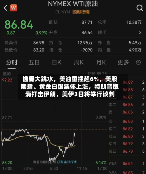 世界油价大跳水	，美油重挫超6%，美股期指	、黄金白银集体上涨，特朗普取消打击伊朗	，美伊3日将举行谈判-第1张图片