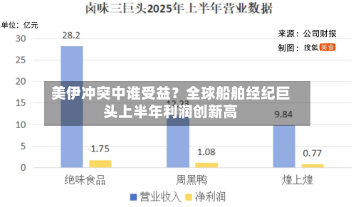 美伊冲突中谁受益？全球船舶经纪巨头上半年利润创新高-第2张图片