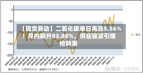 【现货异动】二氧化碳单日再涨5.56%！月内飙升93.88%，供应骤紧引爆抢购潮-第2张图片