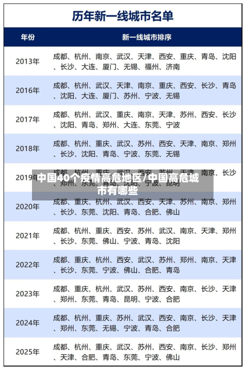 中国40个疫情高危地区/中国高危城市有哪些