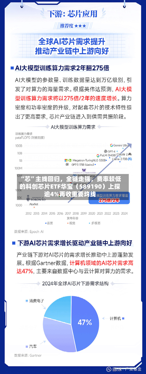 “芯”主线回归，全链走强，费率较低的科创芯片ETF华宝（589190）上探逾4%再收重要均线-第2张图片