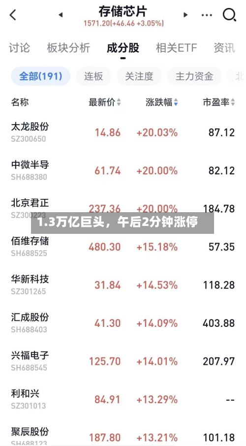 1.3万亿巨头，午后2分钟涨停-第2张图片
