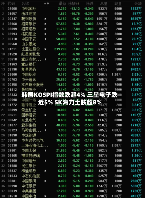 韩国KOSPI指数跌超4% 三星电子跌近5% SK海力士跌超8%-第1张图片