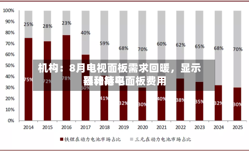 机构：8月电视面板需求回暖，显示器和笔电面板费用预计持平-第2张图片