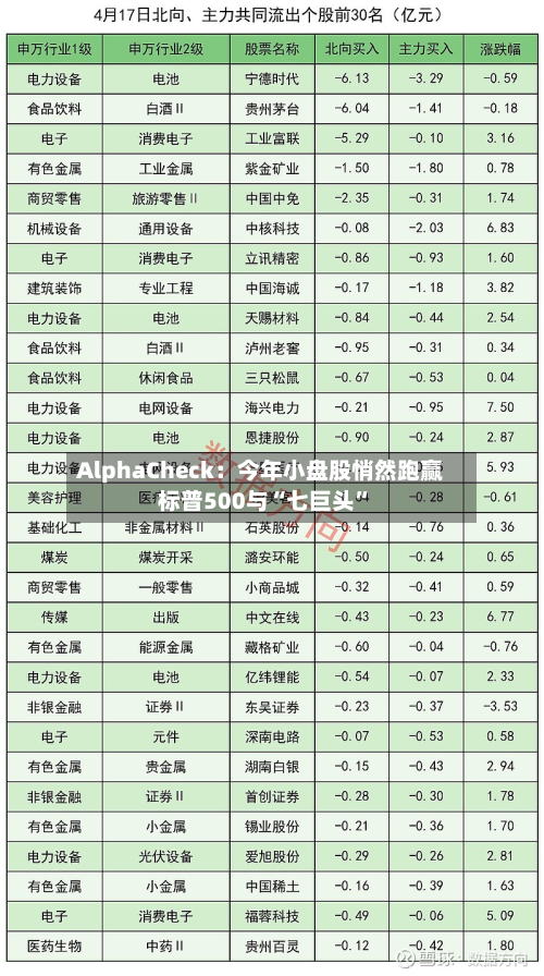 AlphaCheck：今年小盘股悄然跑赢标普500与“七巨头	”-第3张图片