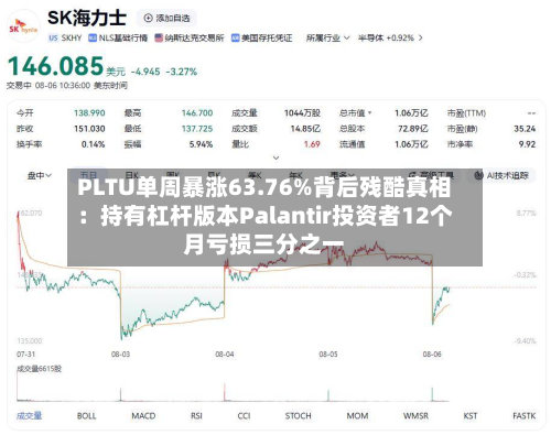 PLTU单周暴涨63.76%背后残酷真相:持有杠杆版本Palantir投资者12个月亏损三分之一-第3张图片