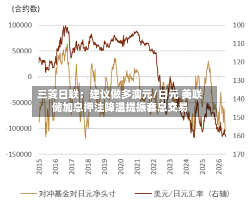 三菱日联：建议做多澳元/日元 美联储加息押注降温提振套息交易