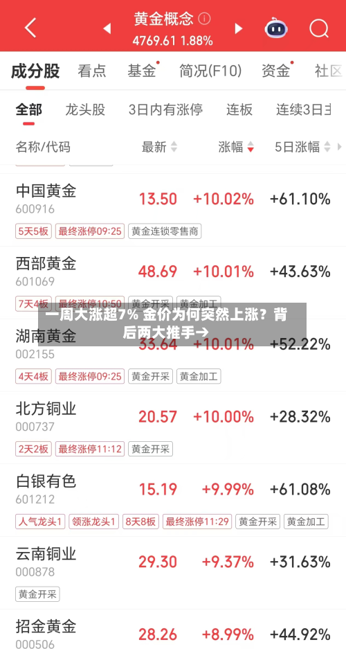 一周大涨超7% 金价为何突然上涨？背后两大推手→-第2张图片