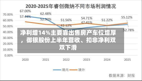 净利增14%主要靠出售房产车位增厚	，御银股份上半年营收、扣非净利双双下滑-第3张图片