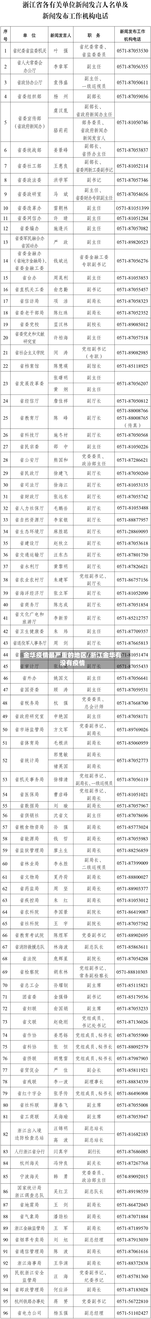 金华疫情最严重的地区/浙江金华有没有疫情-第2张图片