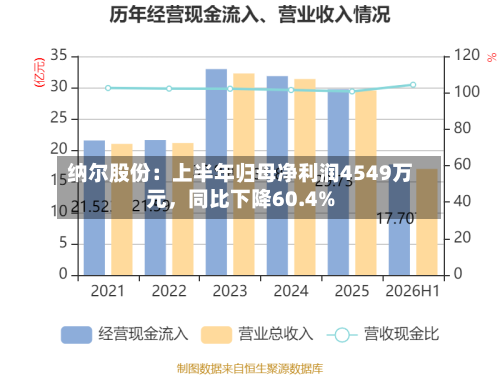 纳尔股份：上半年归母净利润4549万元，同比下降60.4%