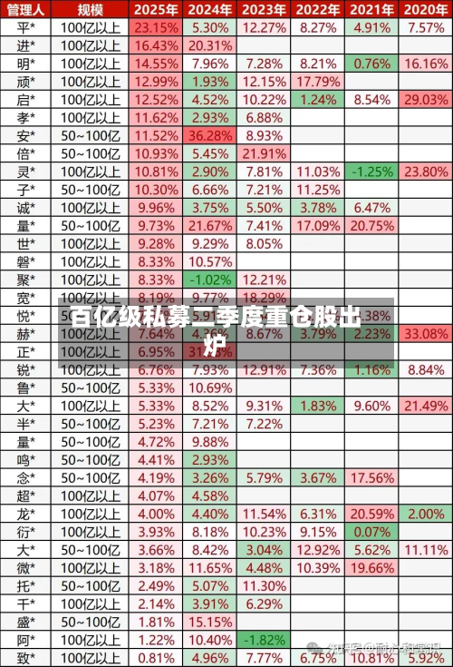 百亿级私募二季度重仓股出炉
