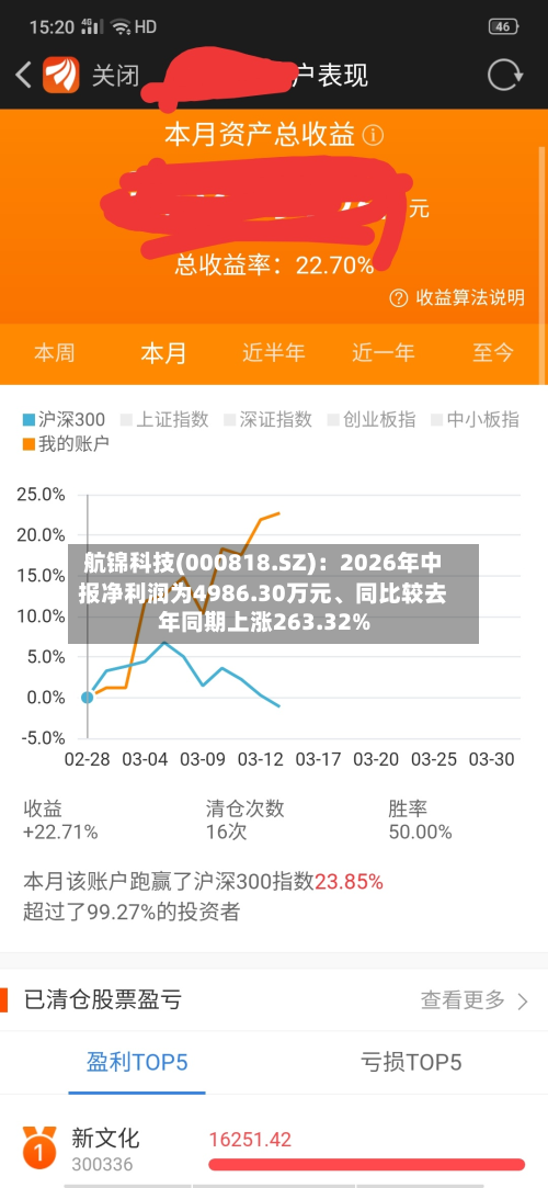 航锦科技(000818.SZ)：2026年中报净利润为4986.30万元	、同比较去年同期上涨263.32%-第1张图片