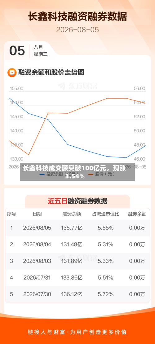 长鑫科技成交额突破100亿元，现涨3.54%-第3张图片