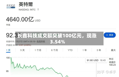 长鑫科技成交额突破100亿元	，现涨3.54%-第2张图片