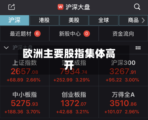 欧洲主要股指集体高开