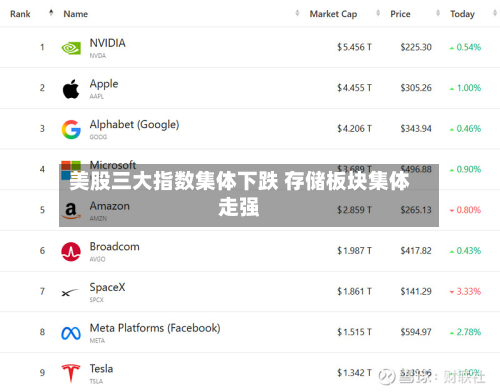 美股三大指数集体下跌 存储板块集体走强-第2张图片