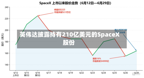 英伟达披露持有210亿美元的SpaceX股份