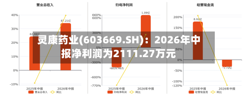 灵康药业(603669.SH)：2026年中报净利润为2111.27万元