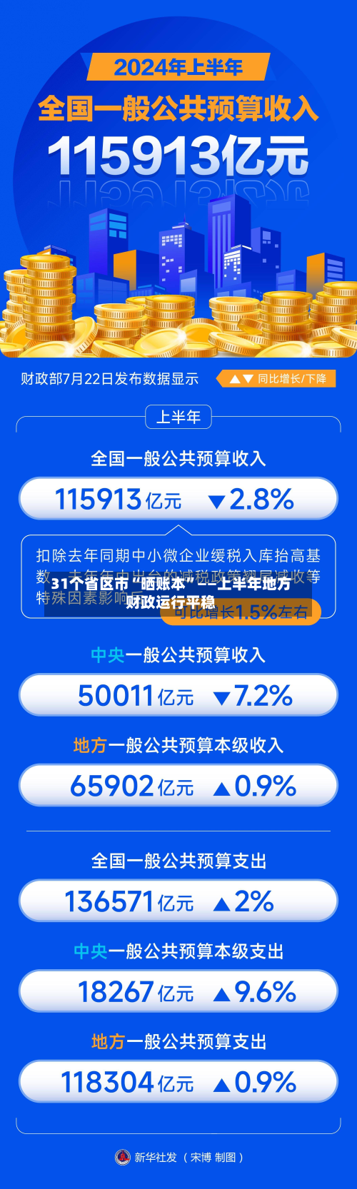 31个省区市“晒账本”——上半年地方财政运行平稳-第2张图片