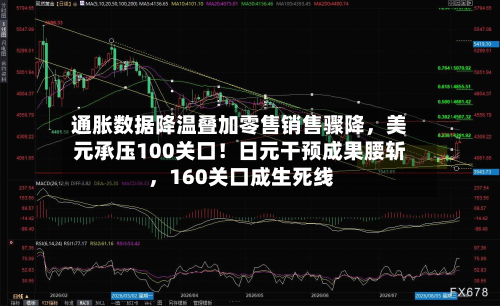 通胀数据降温叠加零售销售骤降，美元承压100关口！日元干预成果腰斩	，160关口成生死线-第3张图片