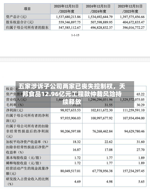 五家涉诉子公司两家已丧失控制权	，天邦食品12.96亿元工程款仲裁风险持续释放-第3张图片