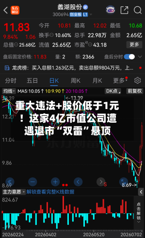 重大违法+股价低于1元！这家4亿市值公司遭遇退市“双雷”悬顶