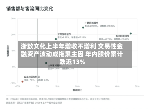 浙数文化上半年增收不增利 交易性金融资产波动成拖累主因 年内股价累计跌近13%