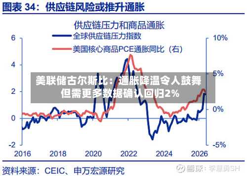 美联储古尔斯比：通胀降温令人鼓舞 但需更多数据确认回归2%