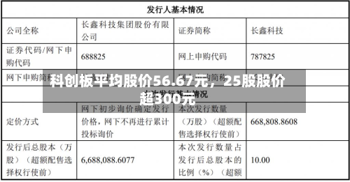 科创板平均股价56.67元，25股股价超300元-第2张图片