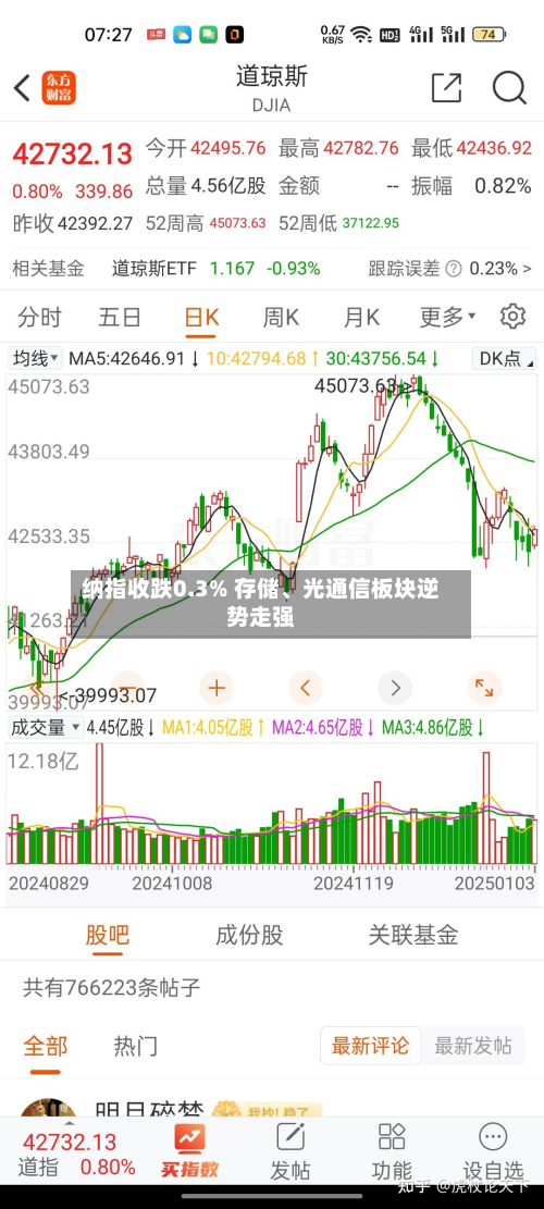 纳指收跌0.3% 存储、光通信板块逆势走强-第2张图片