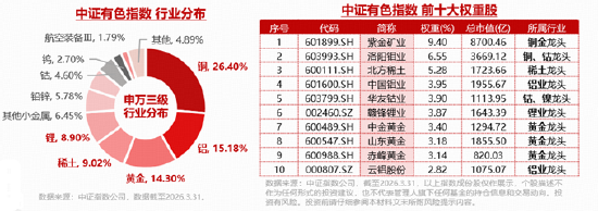 资金大举加仓有色！黄金、铜、稀土…共振向好	，有色ETF华宝（159876）上探3.52%！机构：关注超跌反弹机遇