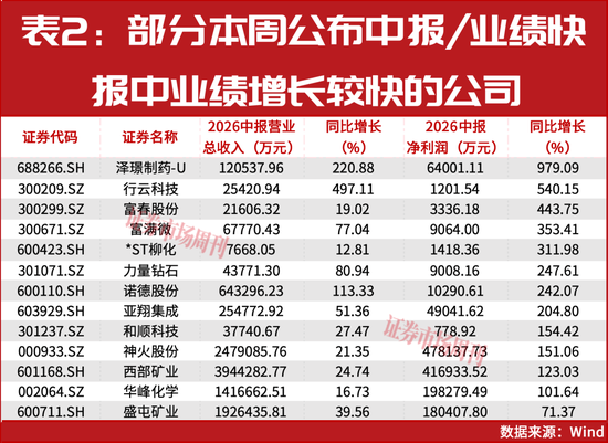 朱少醒加仓!新一批业绩大幅增长公司名单出炉!