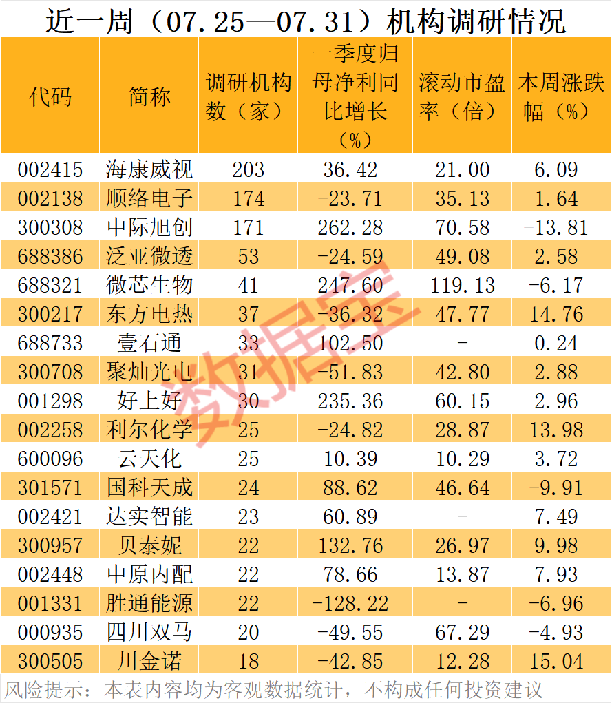 百家机构调研股曝光！002415，业绩超预期