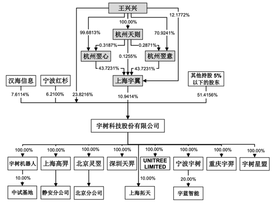 宇树科技月中上市，90后王兴兴成就百亿身家