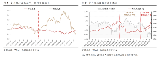 西部策略：AI波动并不意味着行情结束，AI或将进入“碳基时代”