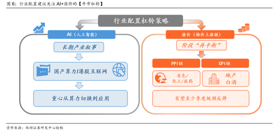 西部策略：AI波动并不意味着行情结束	，AI或将进入“碳基时代	”