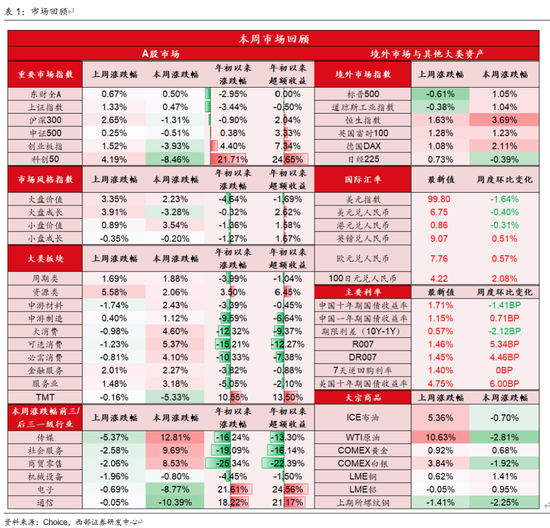 西部策略：AI波动并不意味着行情结束	，AI或将进入“碳基时代”