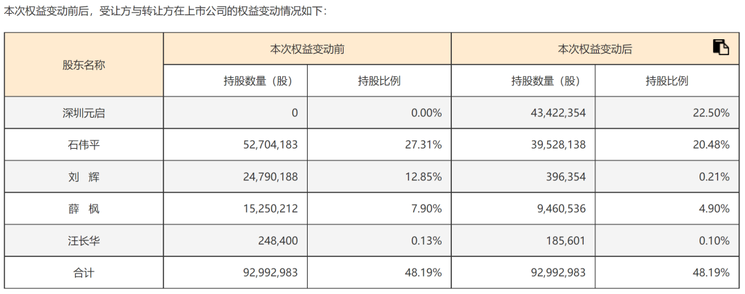 溢价超90%！300615，实控人拟变更！明日复牌