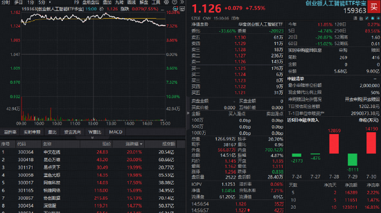 亚马逊上调资本支出验证AI高景气！光模块+应用端双爆发，创业板人工智能ETF华宝（159363）大涨回血