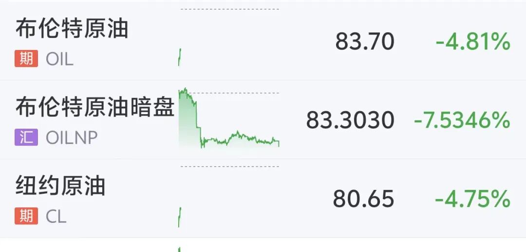 国际油价大跳水，美油重挫超6%，美股期指、黄金白银集体上涨，特朗普取消打击伊朗	，美伊3日将举行谈判