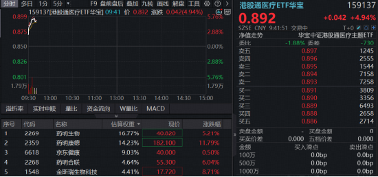 业绩炸裂！全年收入剑指605亿，药明康德AH股价狂飙！高“CXO含量”港股通医疗ETF华宝（159137）暴涨超5%！
