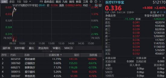 业绩炸裂！全年收入剑指605亿，药明康德AH股价狂飙！高“CXO含量”港股通医疗ETF华宝（159137）暴涨超5%！